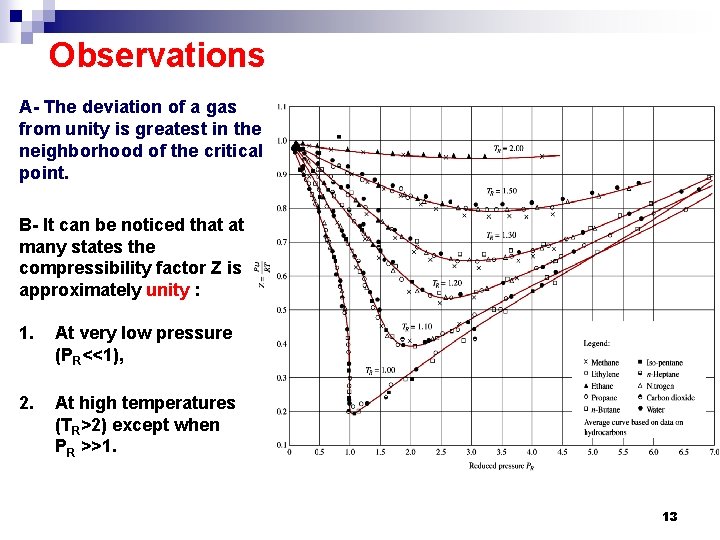 Observations A- The deviation of a gas from unity is greatest in the neighborhood