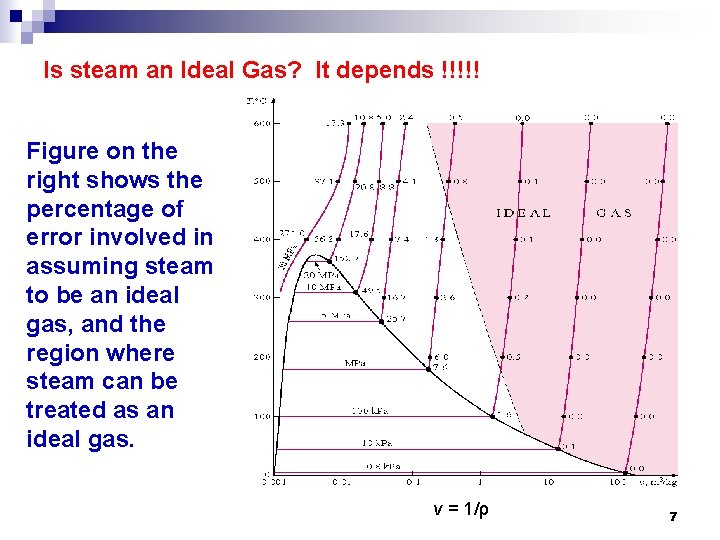 Is steam an Ideal Gas? It depends !!!!! Figure on the right shows the