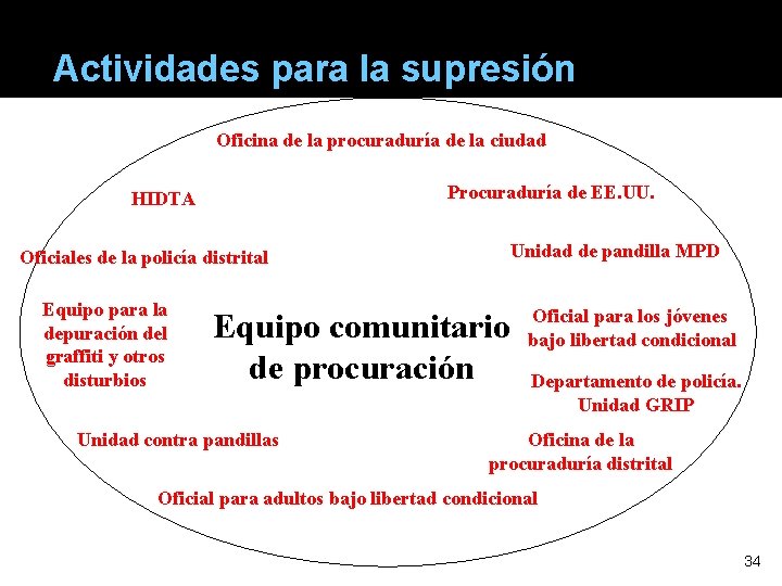 Actividades para la supresión Oficina de la procuraduría de la ciudad Procuraduría de EE.