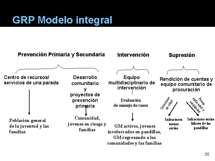 GRP Modelo integral Centro de recursos/ servicios de una parada Supresión Equipo Rendición de