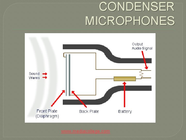 CONDENSER MICROPHONES www. mediacollege. com 