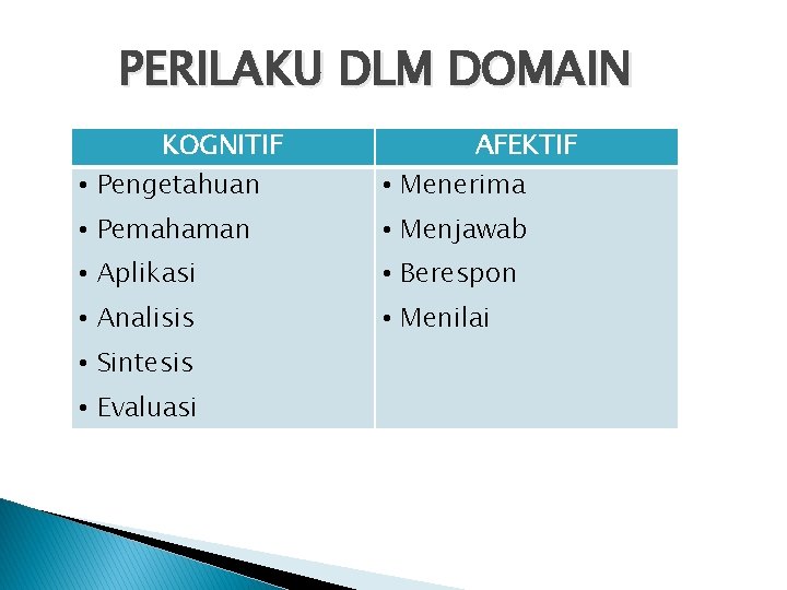 PERILAKU DLM DOMAIN KOGNITIF • Pengetahuan AFEKTIF • Menerima • Pemahaman • Menjawab •