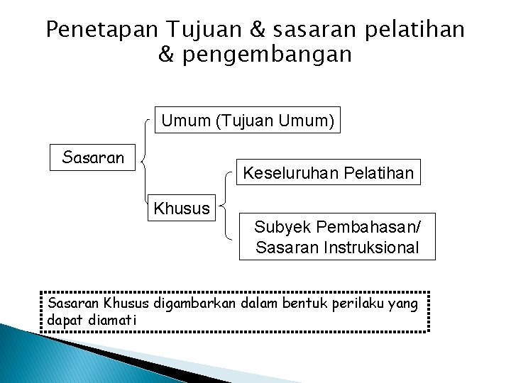 Penetapan Tujuan & sasaran pelatihan & pengembangan Umum (Tujuan Umum) Sasaran Keseluruhan Pelatihan Khusus