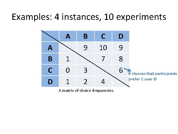Examples: 4 instances, 10 experiments A A B C D 1 0 1 B