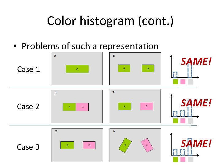 Color histogram (cont. ) • Problems of such a representation Case 1 SAME! Case
