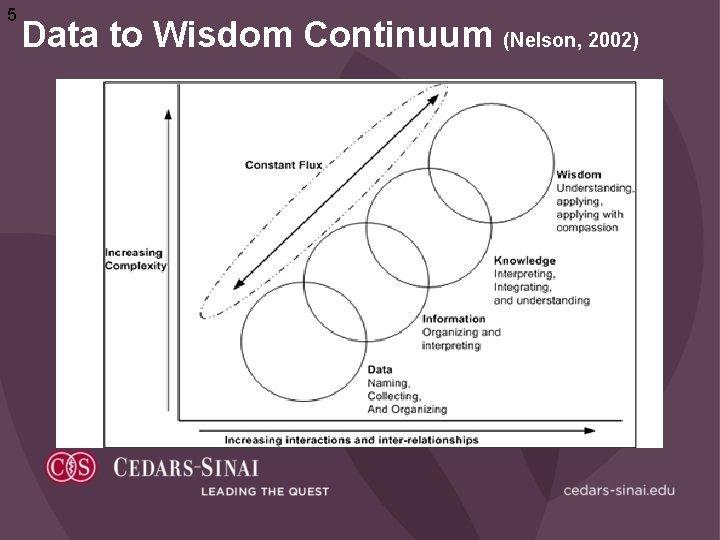 5 Data to Wisdom Continuum (Nelson, 2002) 