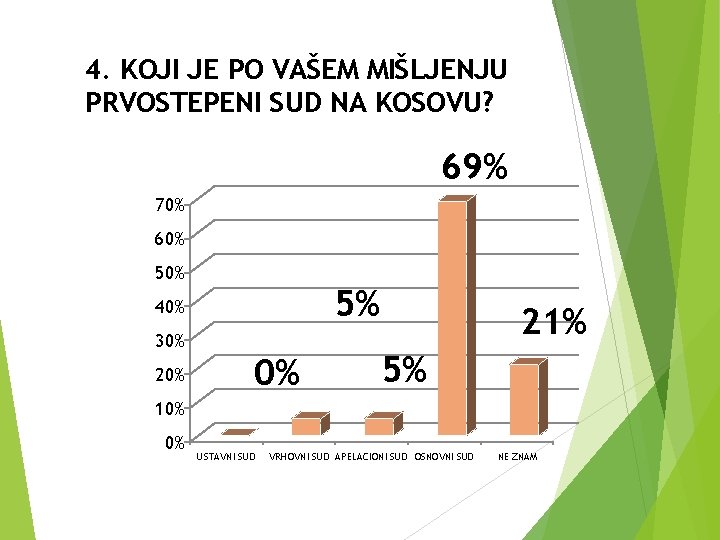 4. KOJI JE PO VAŠEM MIŠLJENJU PRVOSTEPENI SUD NA KOSOVU? 69% 70% 60% 5%