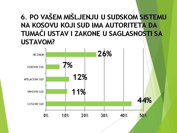 6. PO VAŠEM MIŠLJENJU U SUDSKOM SISTEMU NA KOSOVU KOJI SUD IMA AUTORITETA DA