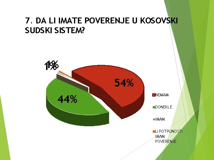 7. DA LI IMATE POVERENJE U KOSOVSKI SUDSKI SISTEM? 1% 1% 54% 44% NEMAM