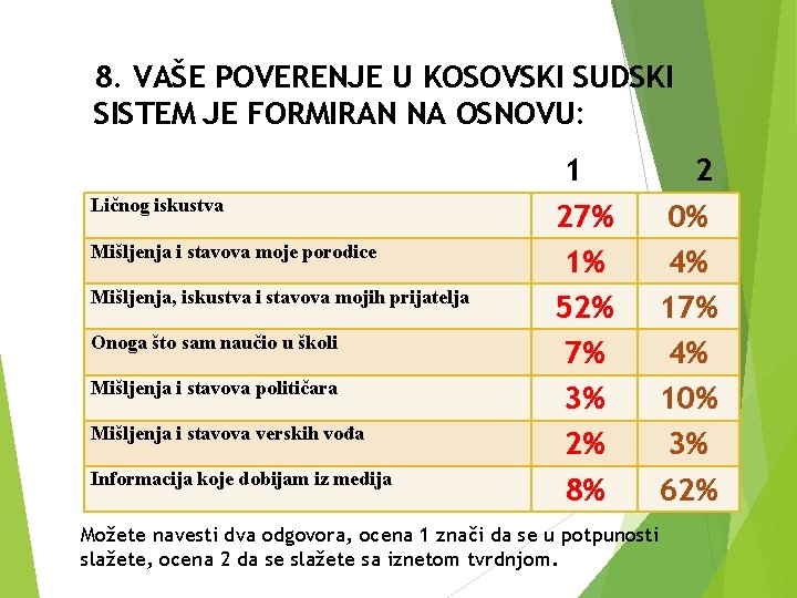 8. VAŠE POVERENJE U KOSOVSKI SUDSKI SISTEM JE FORMIRAN NA OSNOVU: Ličnog iskustva Mišljenja