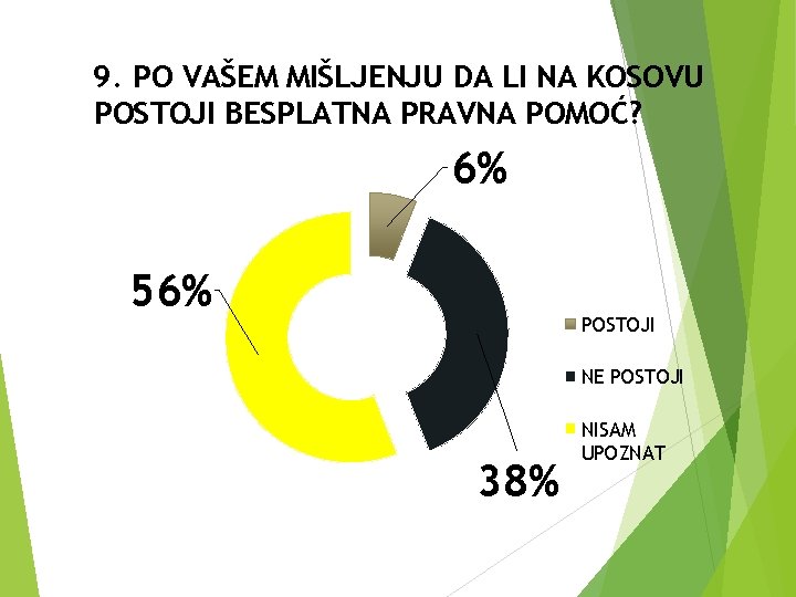 9. PO VAŠEM MIŠLJENJU DA LI NA KOSOVU POSTOJI BESPLATNA PRAVNA POMOĆ? 6% 56%