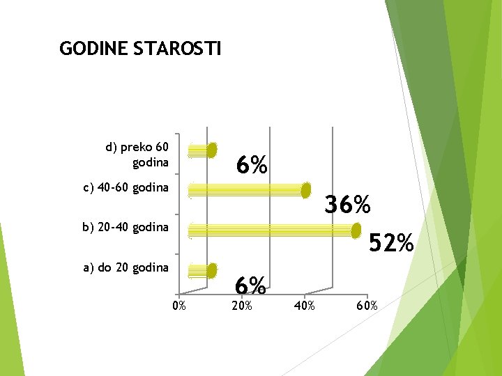 GODINE STAROSTI d) preko 60 godina 6% c) 40 -60 godina 36% b) 20