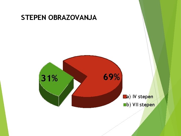 STEPEN OBRAZOVANJA 31% 69% a) IV stepen b) VII stepen 