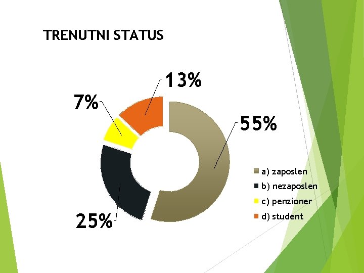 TRENUTNI STATUS 7% 13% 55% a) zaposlen b) nezaposlen c) penzioner 25% d) student