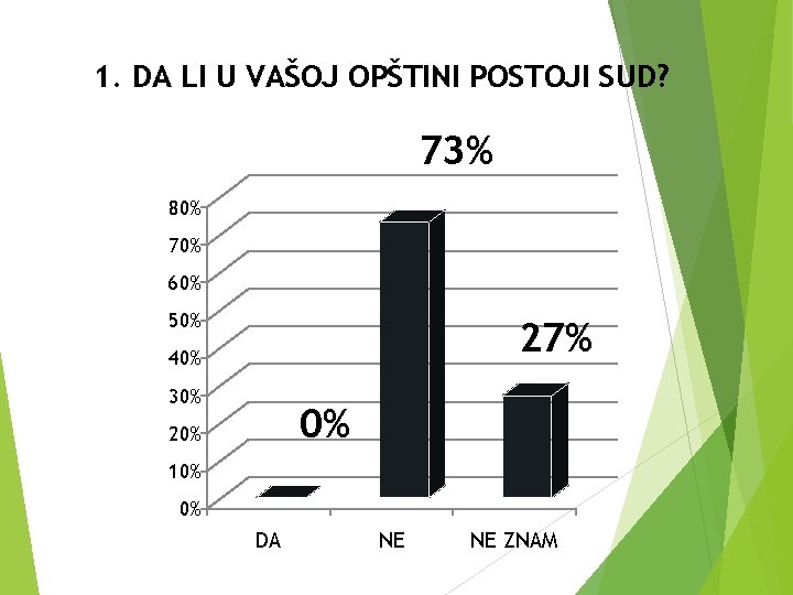 1. DA LI U VAŠOJ OPŠTINI POSTOJI SUD? 73% 80% 70% 60% 50% 27%