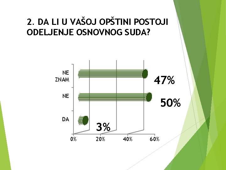 2. DA LI U VAŠOJ OPŠTINI POSTOJI ODELJENJE OSNOVNOG SUDA? NE ZNAM 47% NE