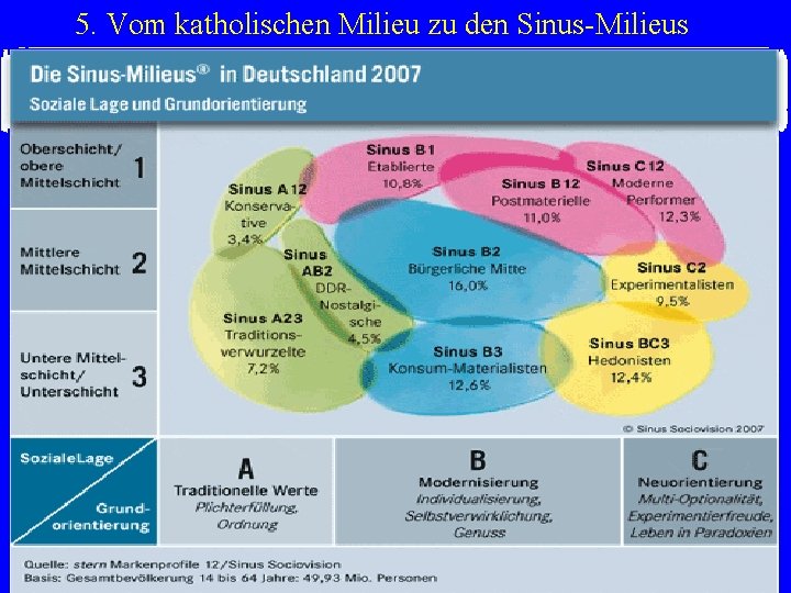 5. Vom katholischen Milieu zu den Sinus-Milieus 