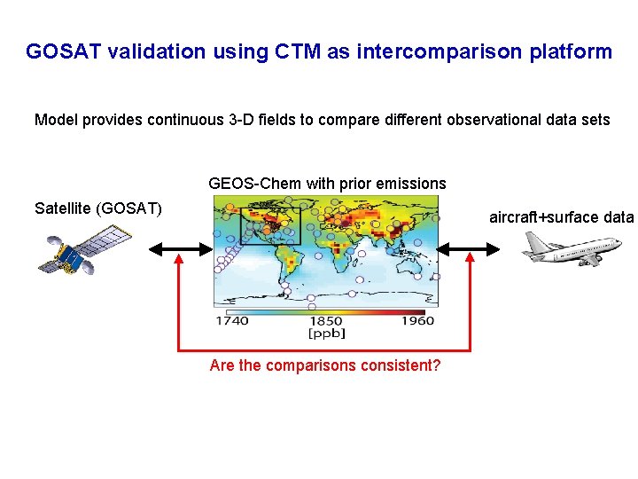 GOSAT validation using CTM as intercomparison platform Model provides continuous 3 -D fields to