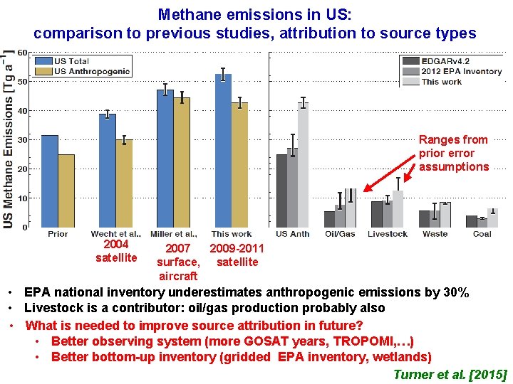 Methane emissions in US: comparison to previous studies, attribution to source types Ranges from