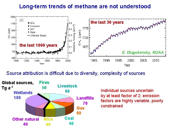 Long-term trends of methane are not understood the last 30 years the last 1000