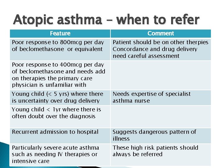 Atopic asthma – when to refer Feature Poor response to 800 mcg per day