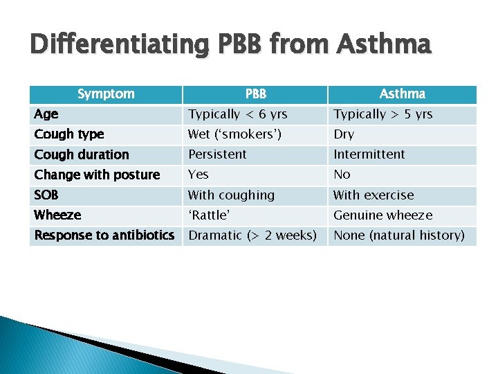 Differentiating PBB from Asthma Symptom PBB Asthma Age Typically < 6 yrs Typically >