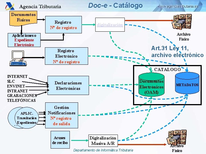 Doc-e - Catálogo Documentos Físicos Registro Nº de registro digitalización Archivo Físico Aplicaciones o