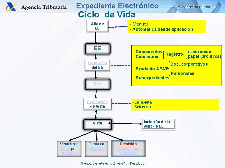 Expediente Electrónico Ciclo de Vida Alta de EE EE Formación del EE - Manual