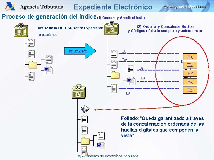 Expediente Electrónico Proceso de generación del índice (1) Generar y Añadir el Índice ee