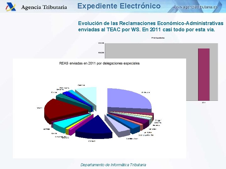 Expediente Electrónico Evolución de las Reclamaciones Económico-Administrativas enviadas al TEAC por WS. En 2011