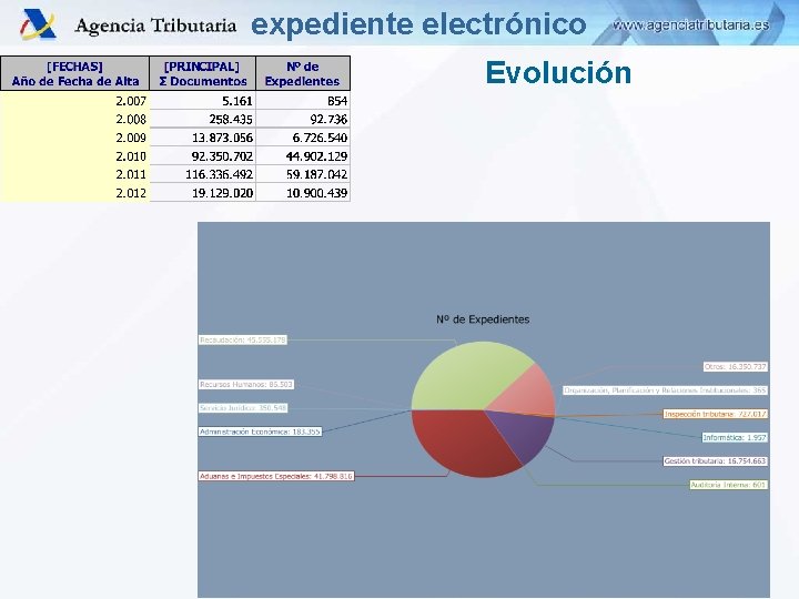 expediente electrónico Evolución Departamento de Informática Tributaria 