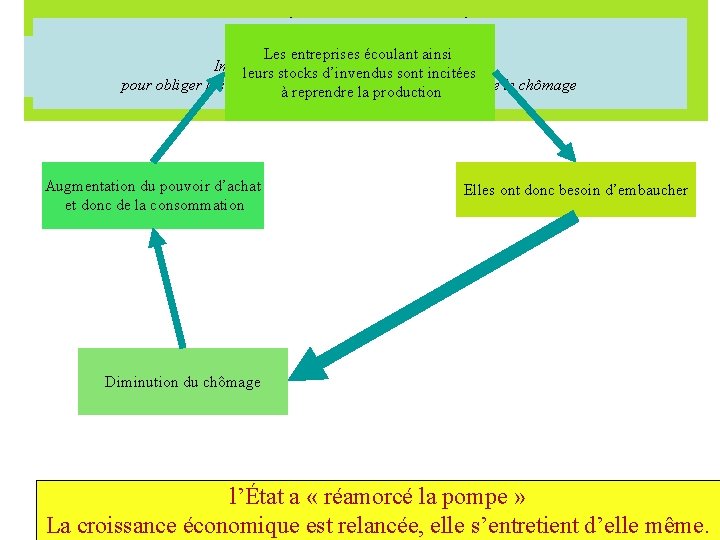  Dans les années trente, pour combattre la dépression certains gouvernements ont mis en