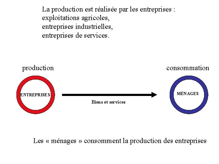 La production est réalisée par les entreprises : exploitations agricoles, entreprises industrielles, entreprises de