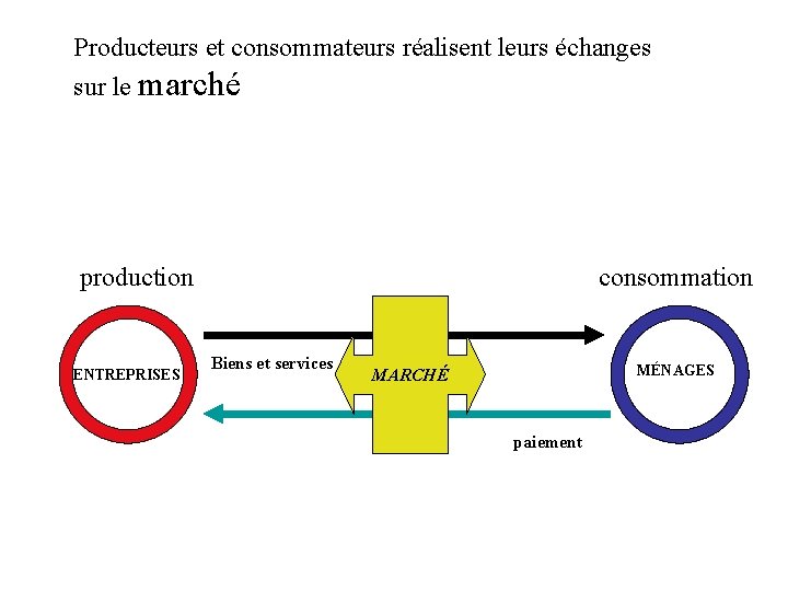 Producteurs et consommateurs réalisent leurs échanges sur le marché production ENTREPRISES consommation Biens et