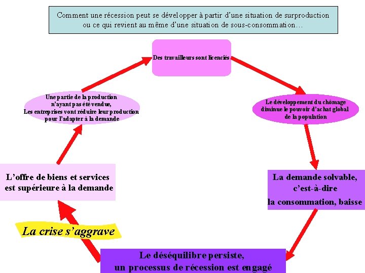 Comment une récession peut se développer à partir d’une situation de surproduction ou ce