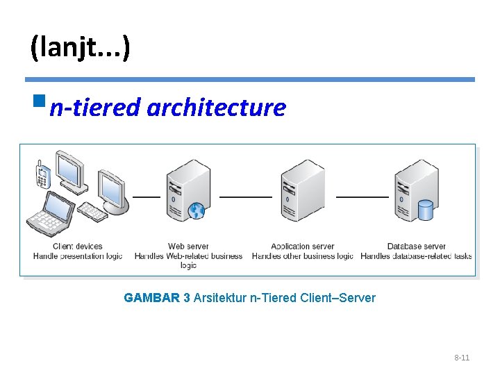 (lanjt. . . ) §n-tiered architecture GAMBAR 3 Arsitektur n-Tiered Client–Server 8 -11 