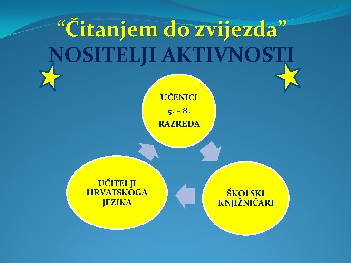  “Čitanjem do zvijezda” NOSITELJI AKTIVNOSTI UČENICI 5. – 8. RAZREDA UČITELJI HRVATSKOGA JEZIKA