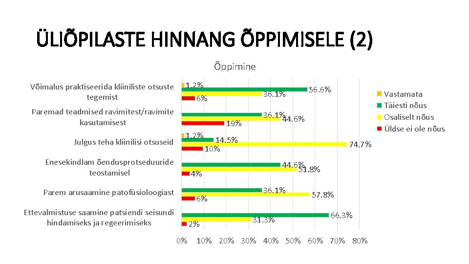 ÜLIÕPILASTE HINNANG ÕPPIMISELE (2) Õppimine Võimalus praktiseerida kliiniliste otsuste tegemist 1. 2% 6% Paremad