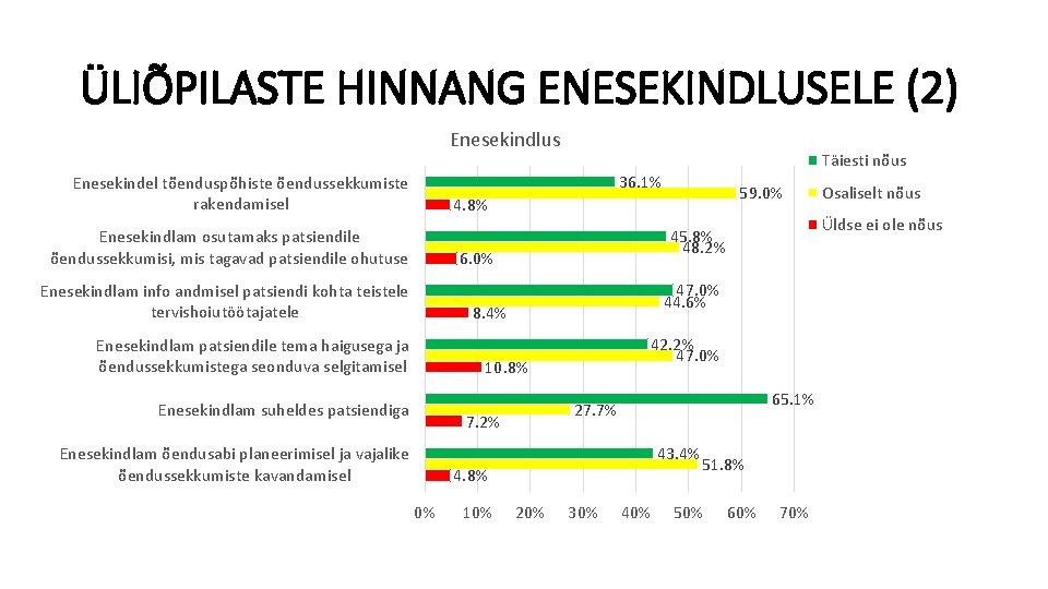 ÜLIÕPILASTE HINNANG ENESEKINDLUSELE (2) Enesekindlus Täiesti nõus 36. 1% Enesekindel tõenduspõhiste õendussekkumiste rakendamisel 59.