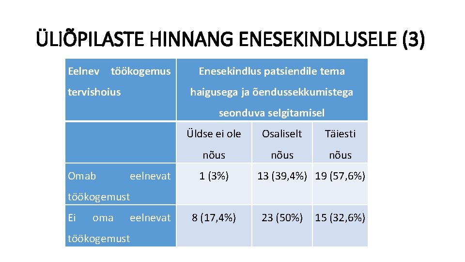 ÜLIÕPILASTE HINNANG ENESEKINDLUSELE (3) Eelnev töökogemus tervishoius Enesekindlus patsiendile tema haigusega ja õendussekkumistega seonduva