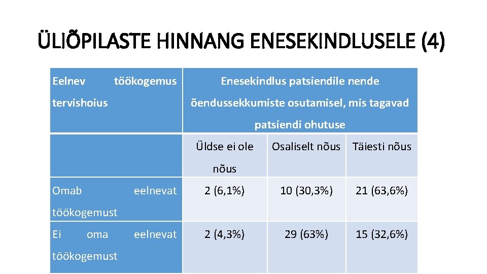 ÜLIÕPILASTE HINNANG ENESEKINDLUSELE (4) Eelnev töökogemus tervishoius Enesekindlus patsiendile nende õendussekkumiste osutamisel, mis tagavad