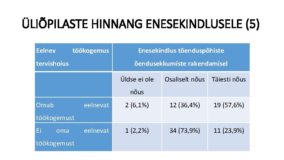 ÜLIÕPILASTE HINNANG ENESEKINDLUSELE (5) Eelnev töökogemus tervishoius Enesekindlus tõenduspõhiste õendusekkumiste rakendamisel Üldse ei ole