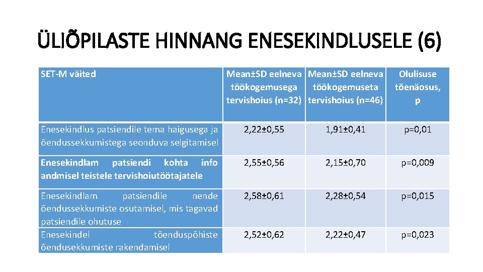 ÜLIÕPILASTE HINNANG ENESEKINDLUSELE (6) SET-M väited Mean±SD eelneva Olulisuse töökogemusega töökogemuseta tõenäosus, tervishoius (n=32)