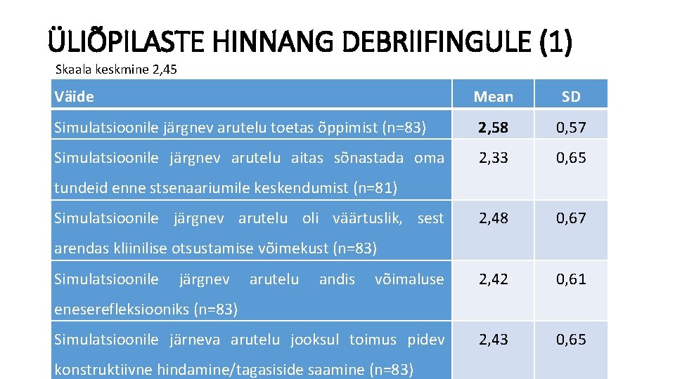 ÜLIÕPILASTE HINNANG DEBRIIFINGULE (1) Skaala keskmine 2, 45 Väide Mean SD Simulatsioonile järgnev arutelu