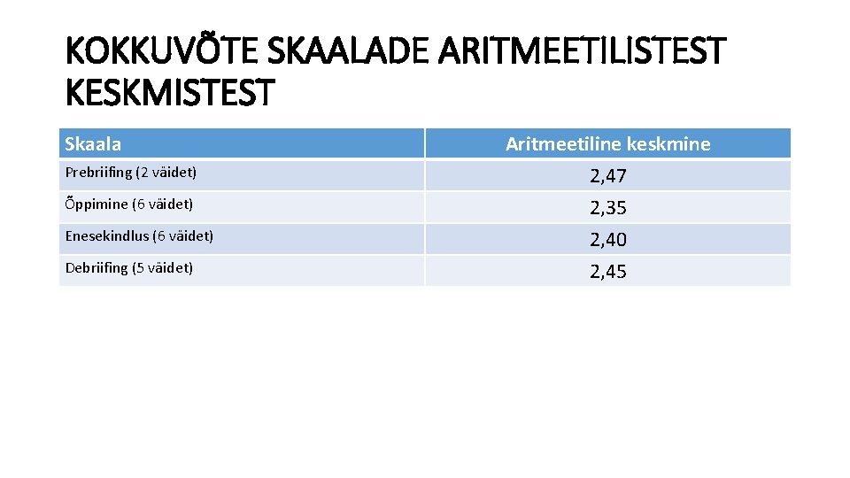 KOKKUVÕTE SKAALADE ARITMEETILISTEST KESKMISTEST Skaala Prebriifing (2 väidet) Õppimine (6 väidet) Enesekindlus (6 väidet)