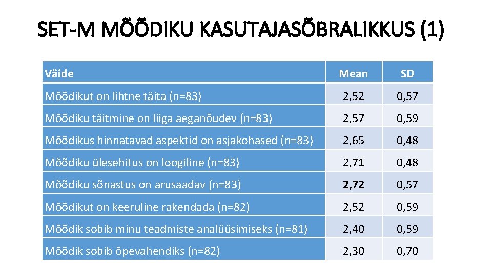 SET-M MÕÕDIKU KASUTAJASÕBRALIKKUS (1) Väide Mean SD Mõõdikut on lihtne täita (n=83) 2, 52