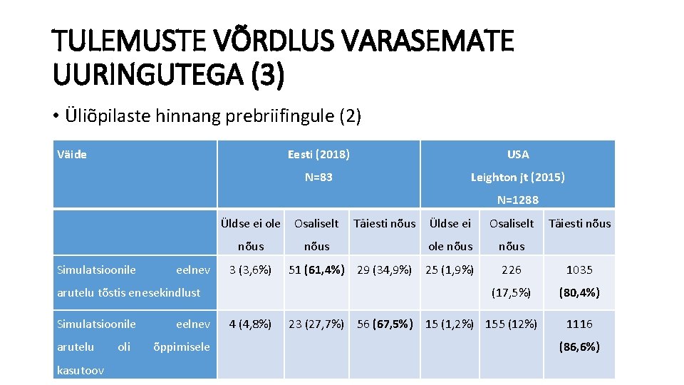 TULEMUSTE VÕRDLUS VARASEMATE UURINGUTEGA (3) • Üliõpilaste hinnang prebriifingule (2) Väide Eesti (2018) USA