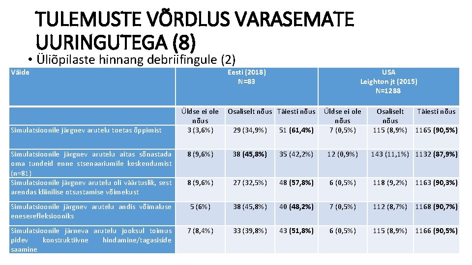 TULEMUSTE VÕRDLUS VARASEMATE UURINGUTEGA (8) • Üliõpilaste hinnang debriifingule (2) Väide Simulatsioonile järgnev arutelu