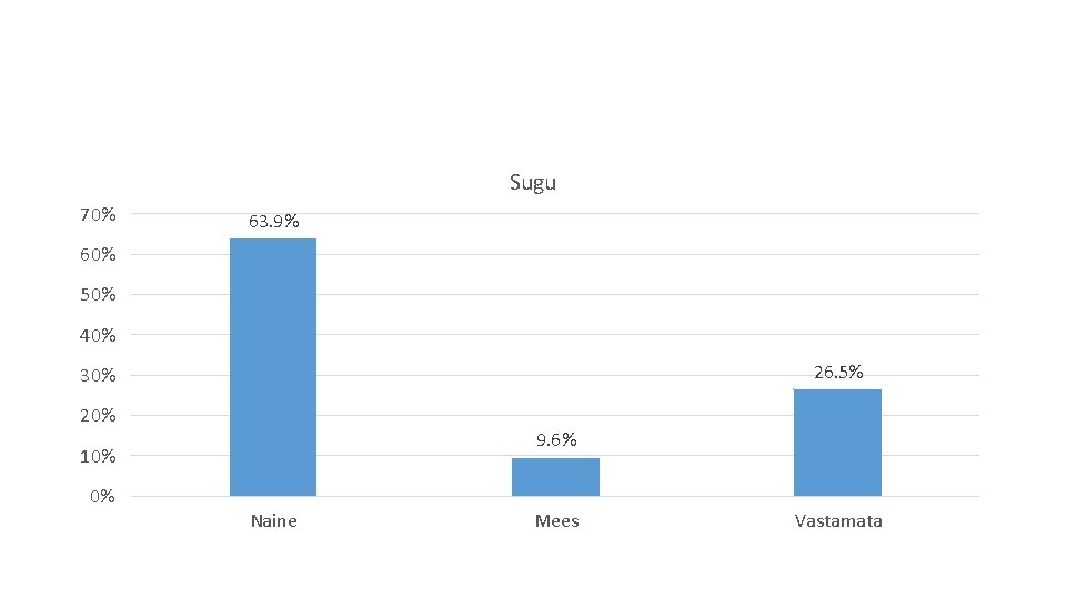 Sugu 70% 63. 9% 60% 50% 40% 26. 5% 30% 20% 9. 6% 10%