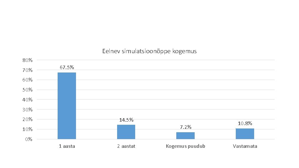 Eelnev simulatsioonõppe kogemus 80% 70% 67. 5% 60% 50% 40% 30% 20% 14. 5%